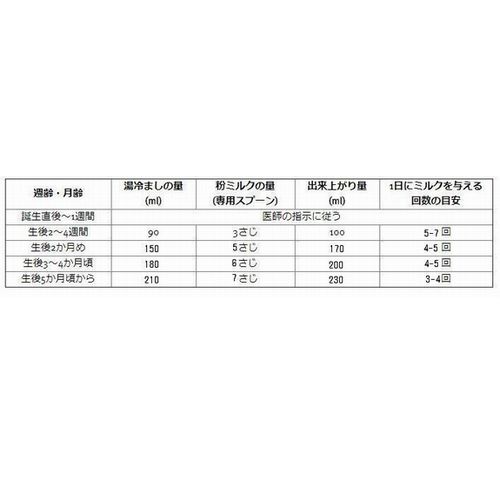 授乳目安分量表・作り方