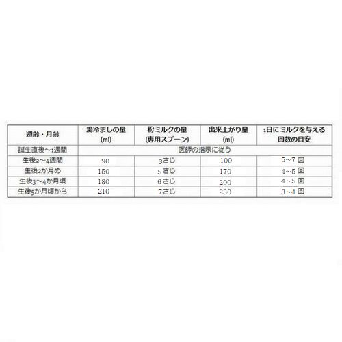 授乳目安分量表・作り方