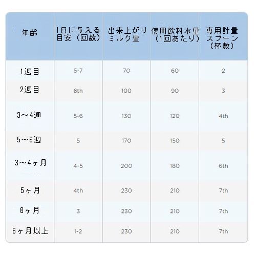 分量目安表